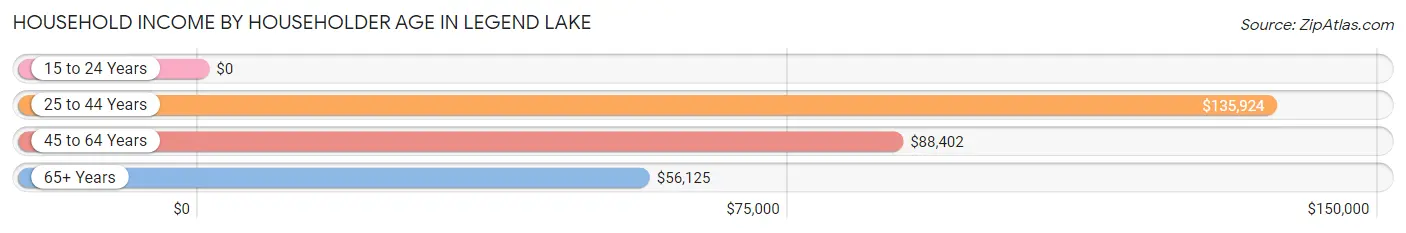 Household Income by Householder Age in Legend Lake