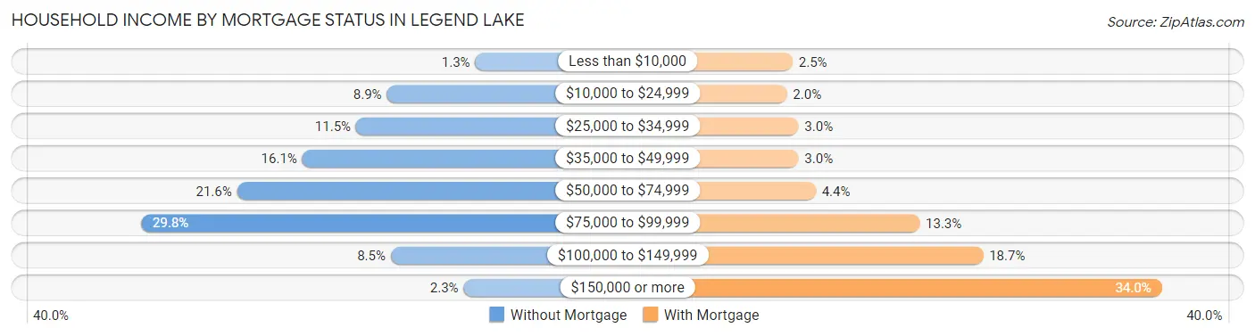 Household Income by Mortgage Status in Legend Lake