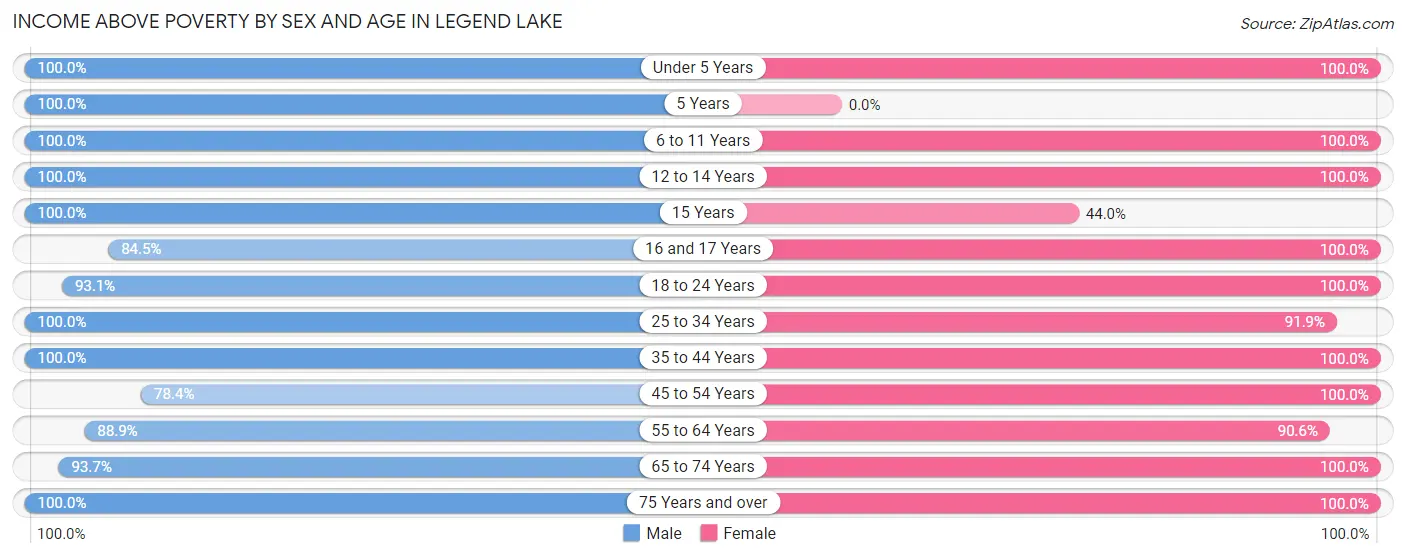 Income Above Poverty by Sex and Age in Legend Lake