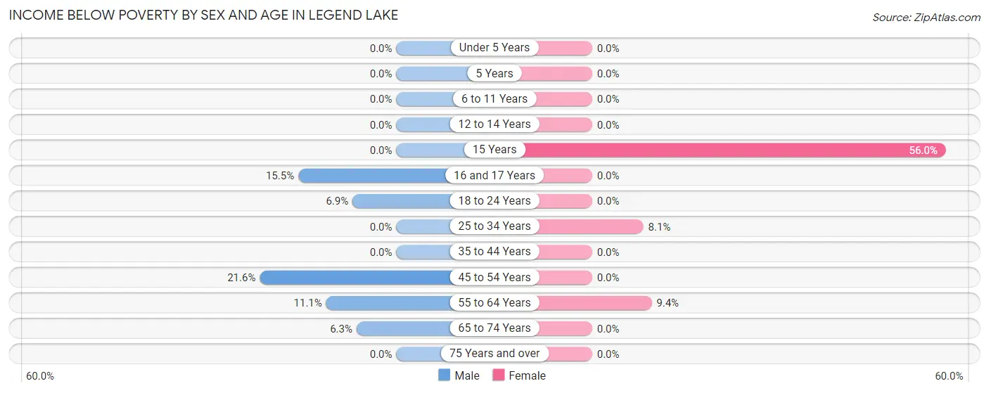 Income Below Poverty by Sex and Age in Legend Lake