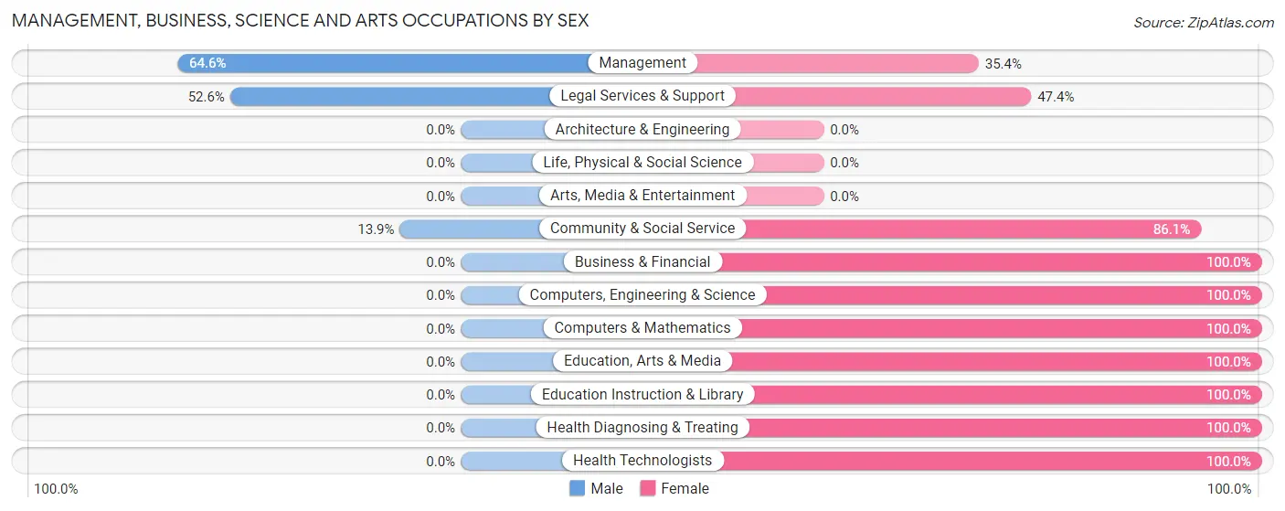 Management, Business, Science and Arts Occupations by Sex in Legend Lake