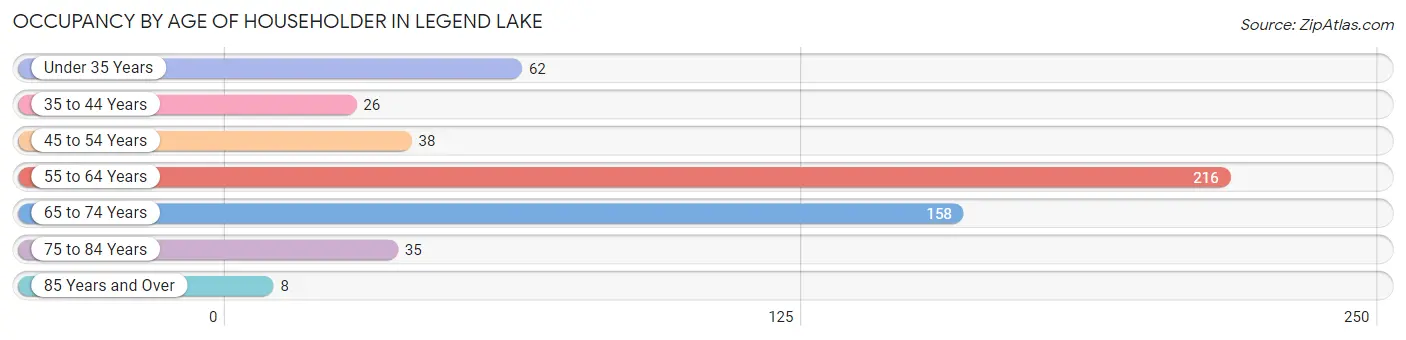 Occupancy by Age of Householder in Legend Lake