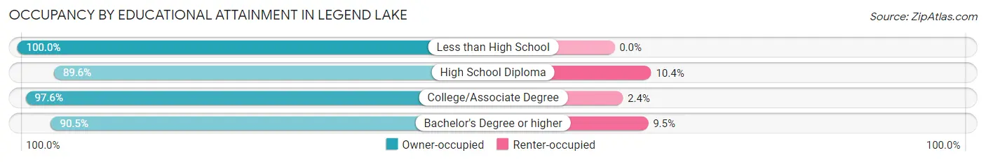 Occupancy by Educational Attainment in Legend Lake