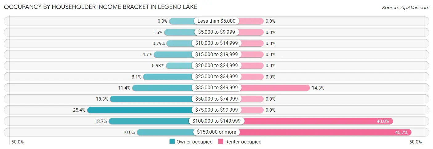 Occupancy by Householder Income Bracket in Legend Lake
