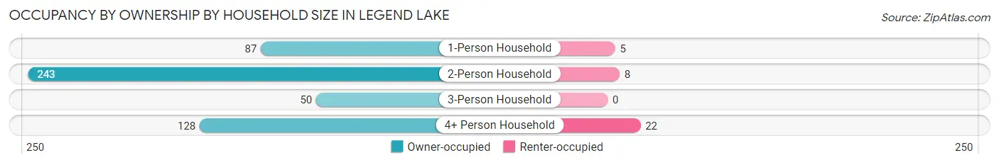 Occupancy by Ownership by Household Size in Legend Lake