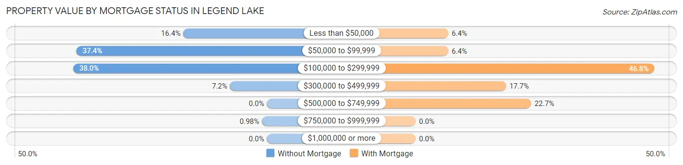 Property Value by Mortgage Status in Legend Lake