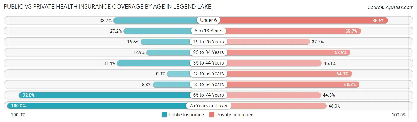 Public vs Private Health Insurance Coverage by Age in Legend Lake