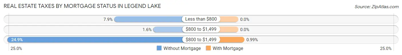 Real Estate Taxes by Mortgage Status in Legend Lake