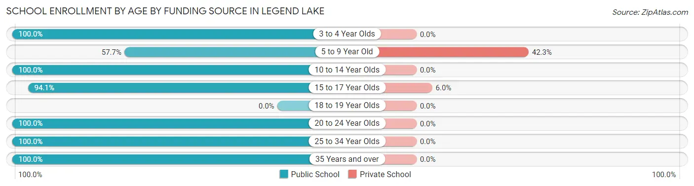 School Enrollment by Age by Funding Source in Legend Lake
