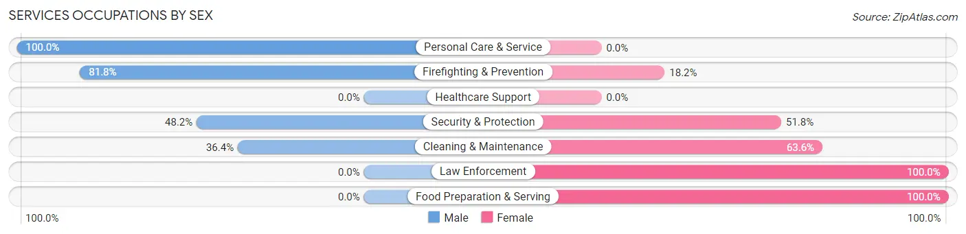 Services Occupations by Sex in Legend Lake