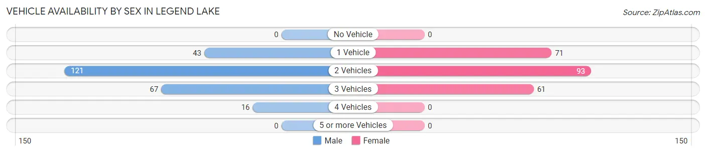 Vehicle Availability by Sex in Legend Lake