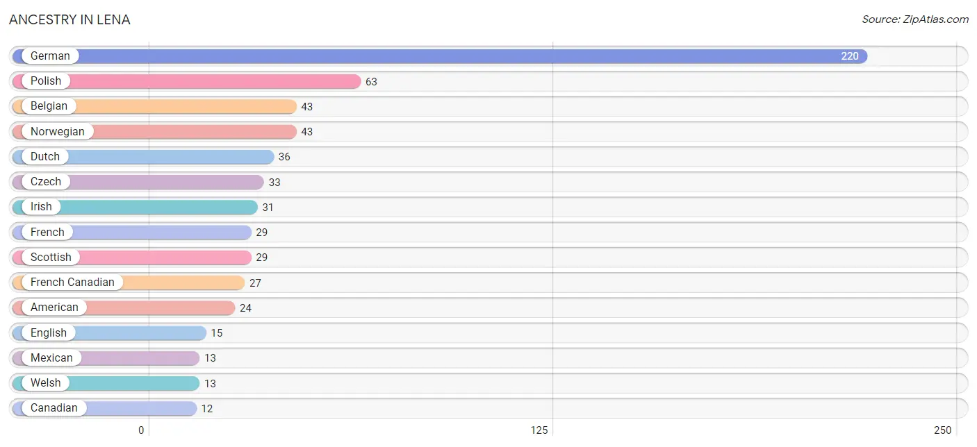 Ancestry in Lena