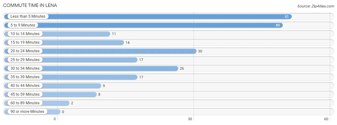 Commute Time in Lena