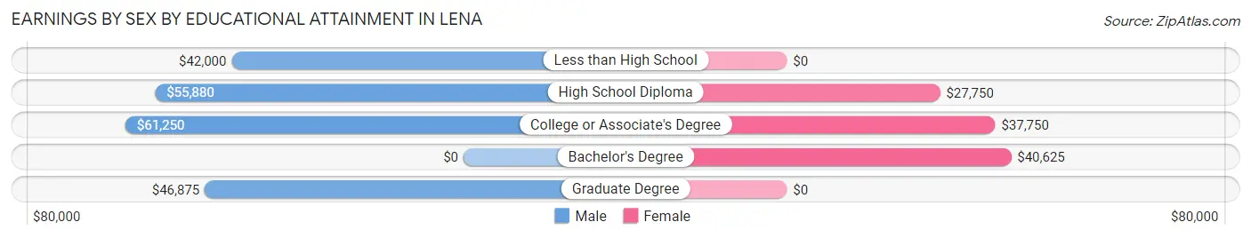 Earnings by Sex by Educational Attainment in Lena