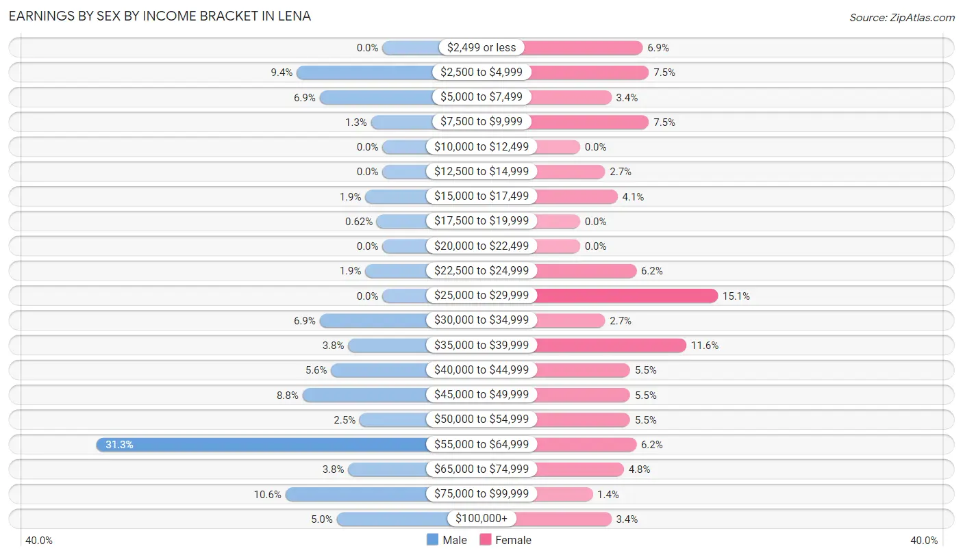 Earnings by Sex by Income Bracket in Lena