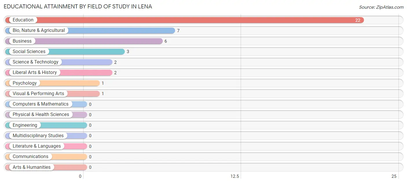 Educational Attainment by Field of Study in Lena