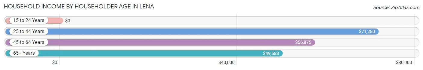 Household Income by Householder Age in Lena