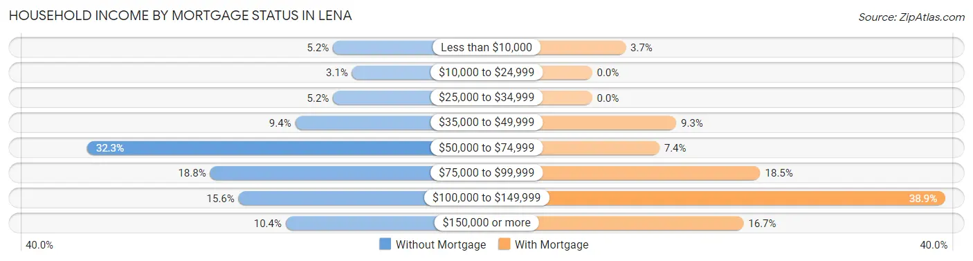 Household Income by Mortgage Status in Lena