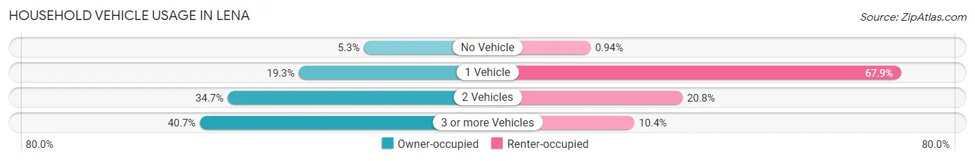 Household Vehicle Usage in Lena