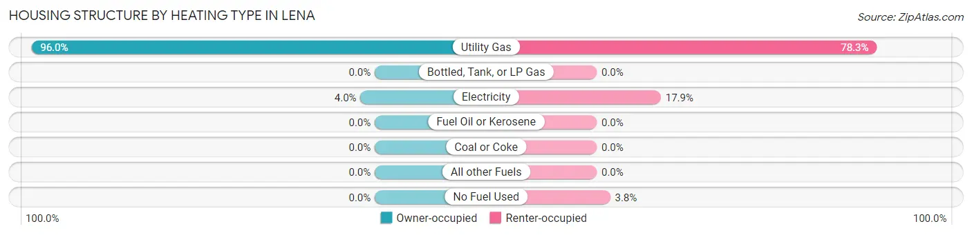 Housing Structure by Heating Type in Lena