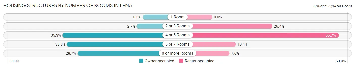 Housing Structures by Number of Rooms in Lena