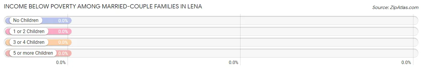 Income Below Poverty Among Married-Couple Families in Lena