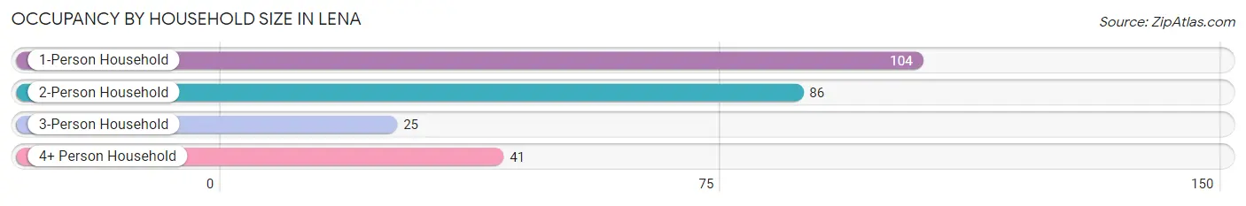 Occupancy by Household Size in Lena