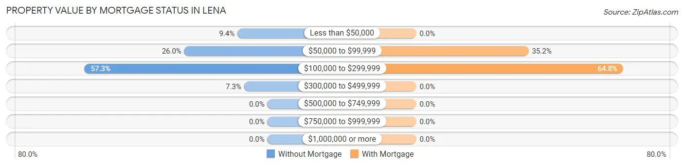 Property Value by Mortgage Status in Lena