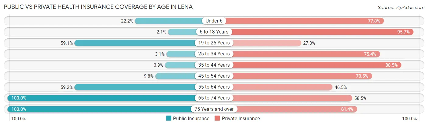 Public vs Private Health Insurance Coverage by Age in Lena