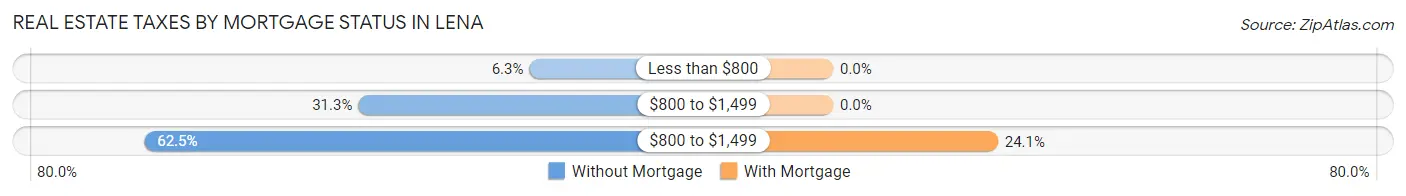 Real Estate Taxes by Mortgage Status in Lena