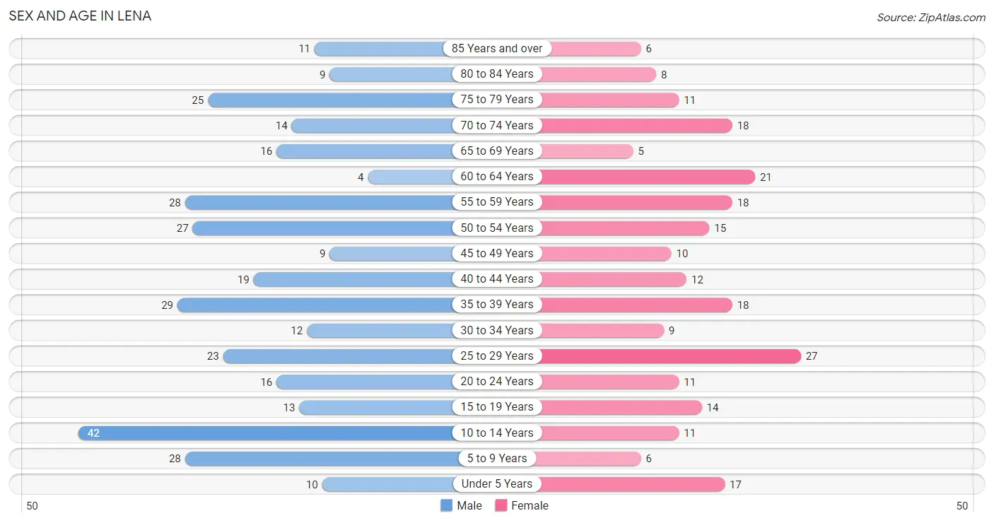 Sex and Age in Lena