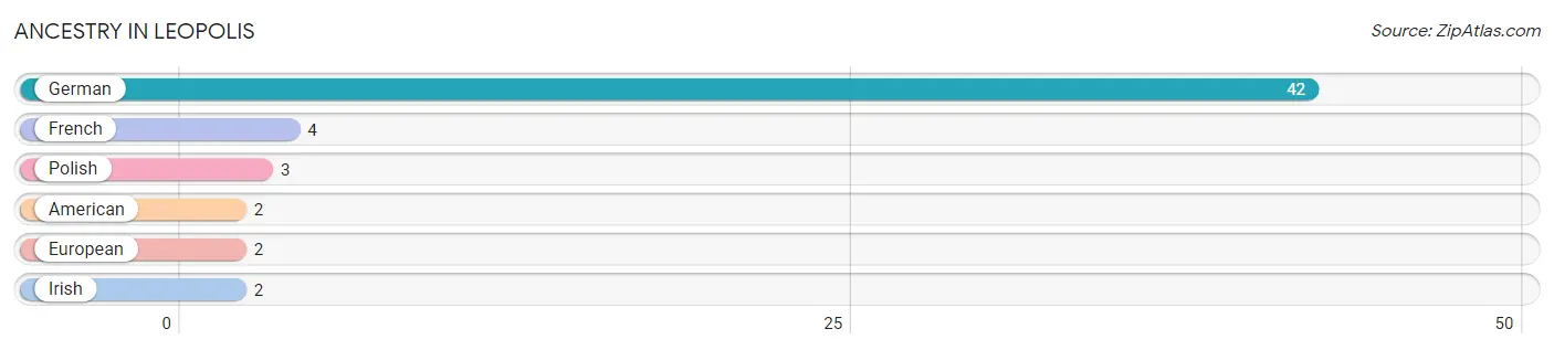 Ancestry in Leopolis