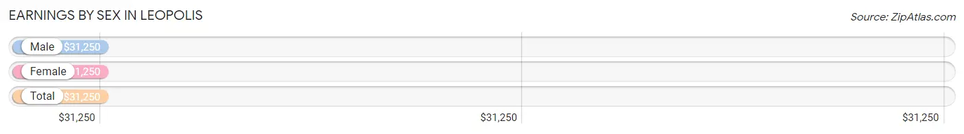 Earnings by Sex in Leopolis