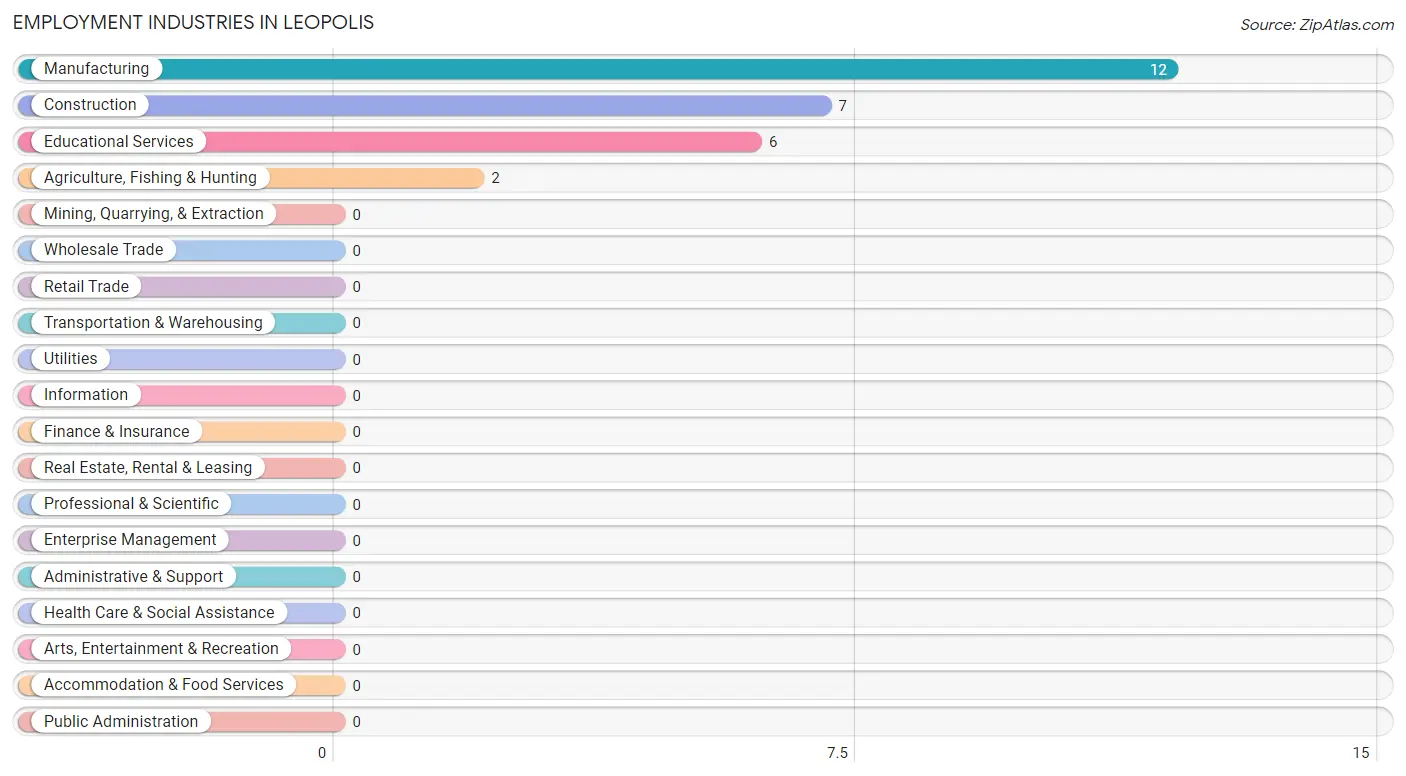 Employment Industries in Leopolis