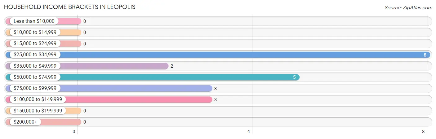 Household Income Brackets in Leopolis