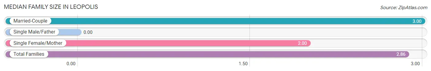 Median Family Size in Leopolis