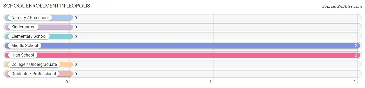 School Enrollment in Leopolis