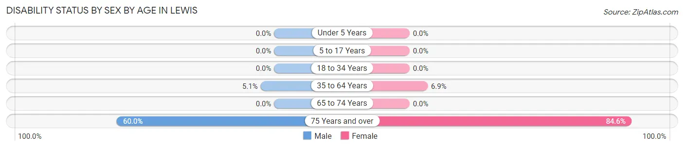 Disability Status by Sex by Age in Lewis