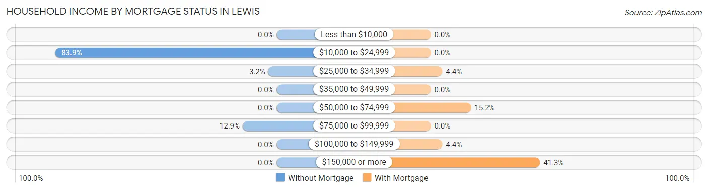 Household Income by Mortgage Status in Lewis