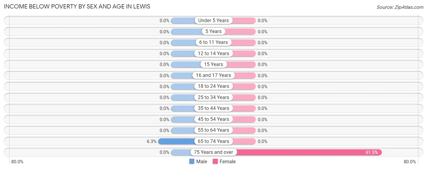Income Below Poverty by Sex and Age in Lewis