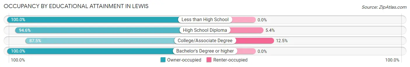 Occupancy by Educational Attainment in Lewis