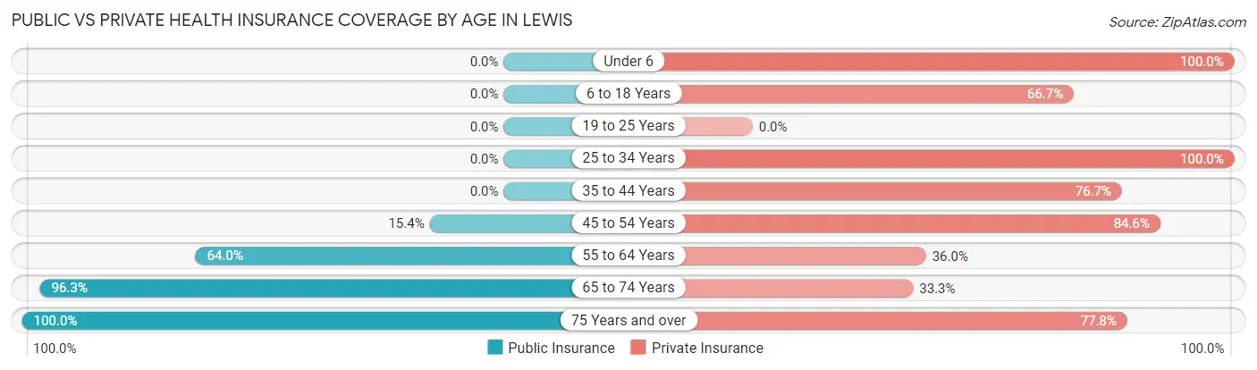 Public vs Private Health Insurance Coverage by Age in Lewis