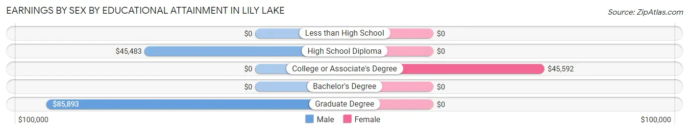 Earnings by Sex by Educational Attainment in Lily Lake