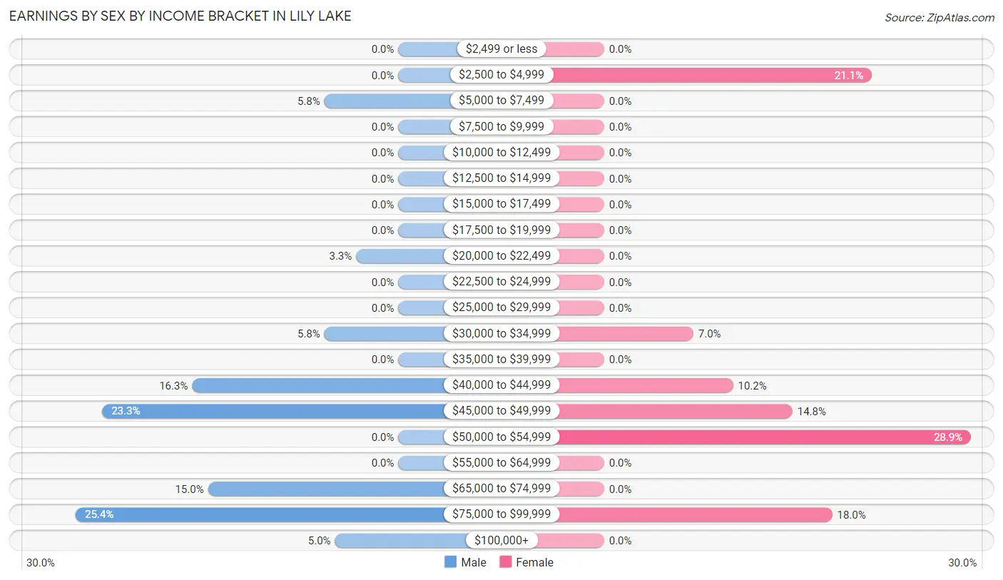 Earnings by Sex by Income Bracket in Lily Lake