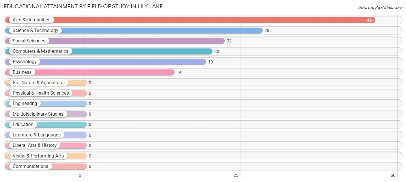 Educational Attainment by Field of Study in Lily Lake