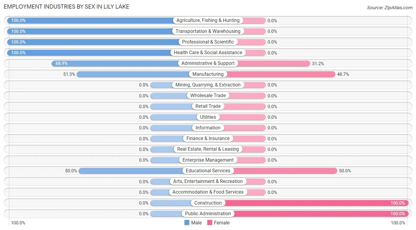 Employment Industries by Sex in Lily Lake