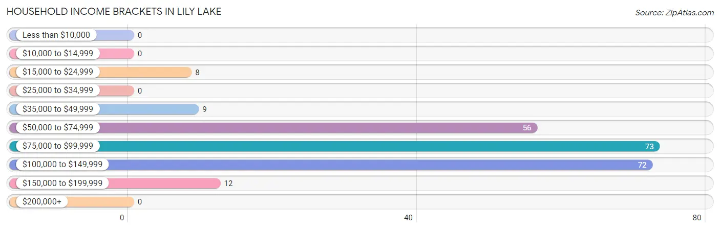 Household Income Brackets in Lily Lake