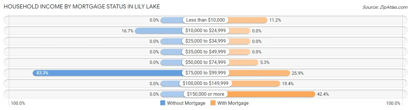 Household Income by Mortgage Status in Lily Lake
