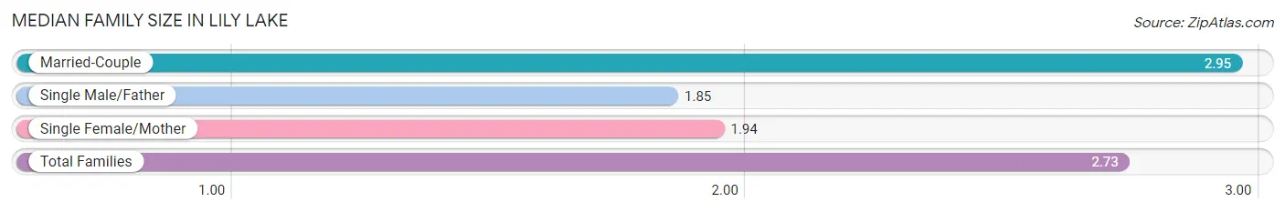 Median Family Size in Lily Lake