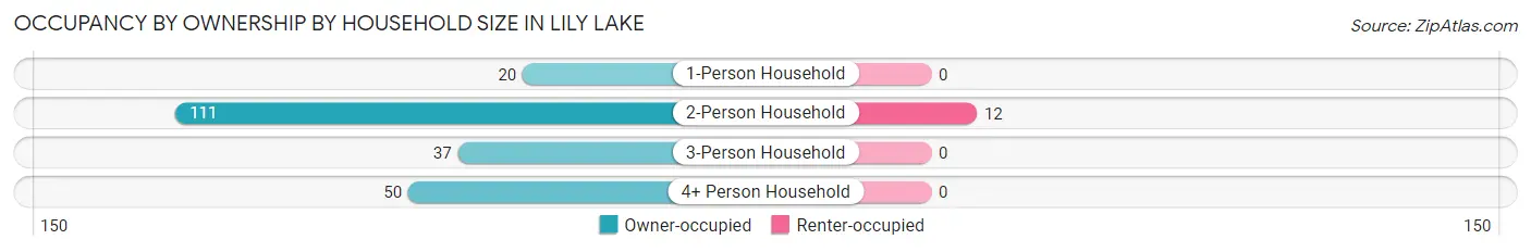 Occupancy by Ownership by Household Size in Lily Lake